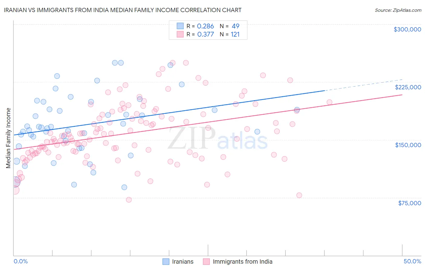 Iranian vs Immigrants from India Median Family Income