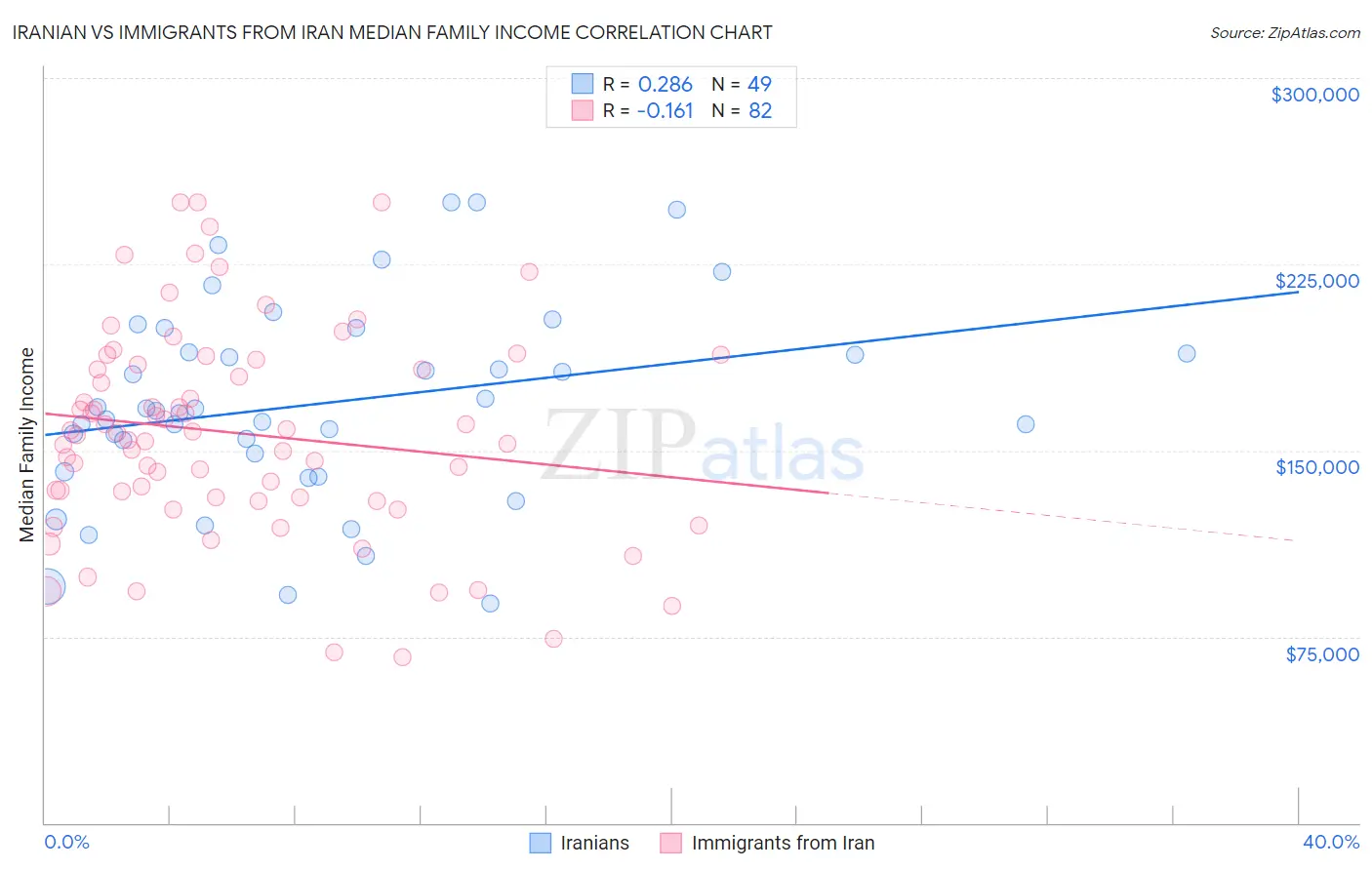 Iranian vs Immigrants from Iran Median Family Income
