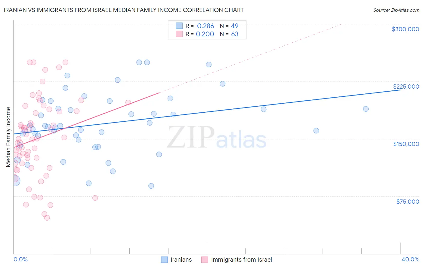 Iranian vs Immigrants from Israel Median Family Income