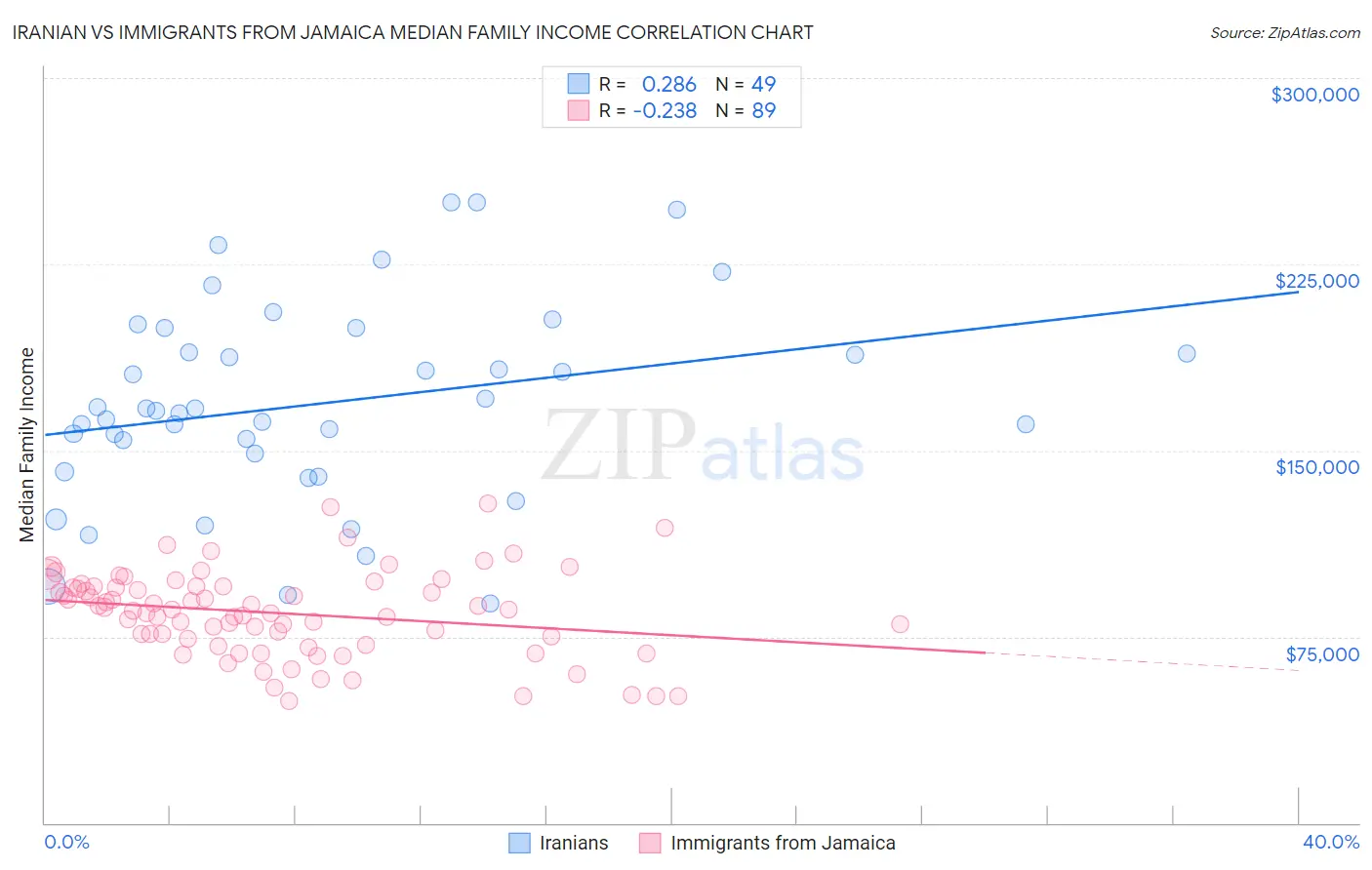 Iranian vs Immigrants from Jamaica Median Family Income