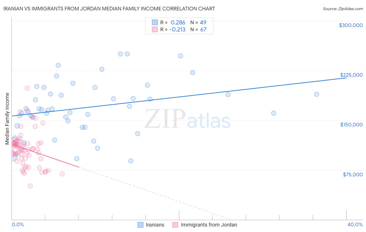 Iranian vs Immigrants from Jordan Median Family Income