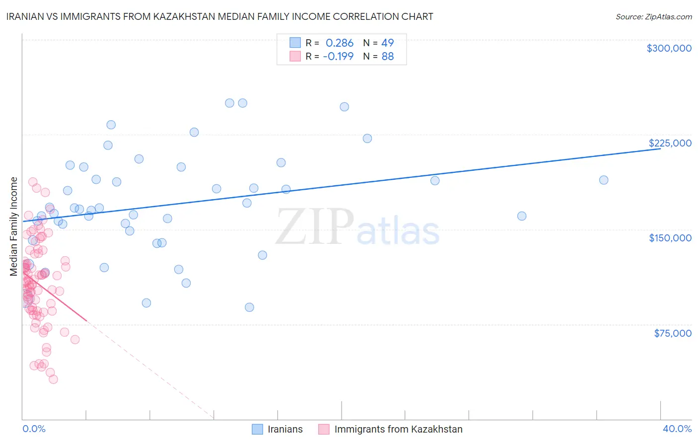 Iranian vs Immigrants from Kazakhstan Median Family Income