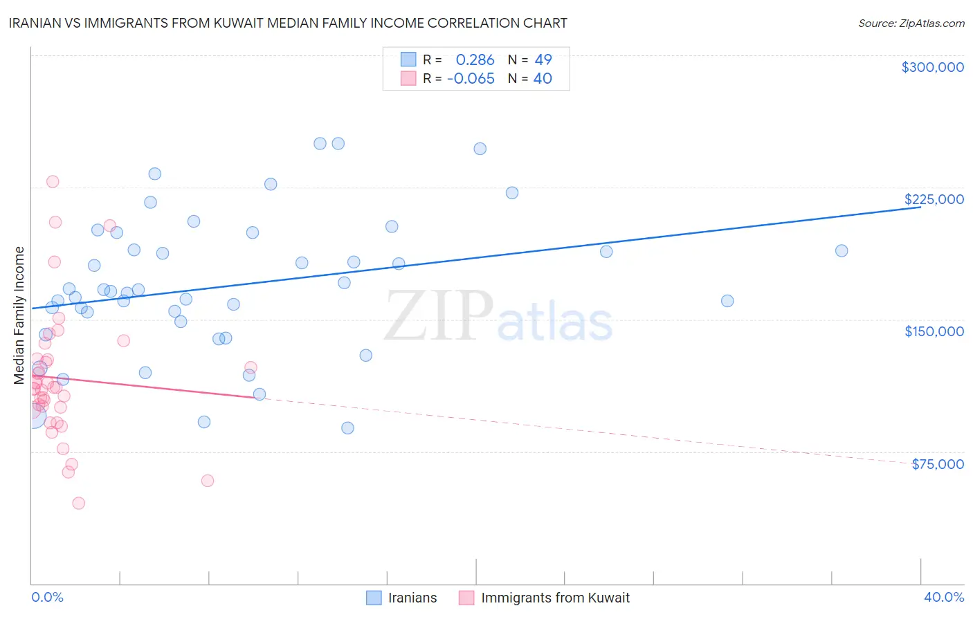 Iranian vs Immigrants from Kuwait Median Family Income