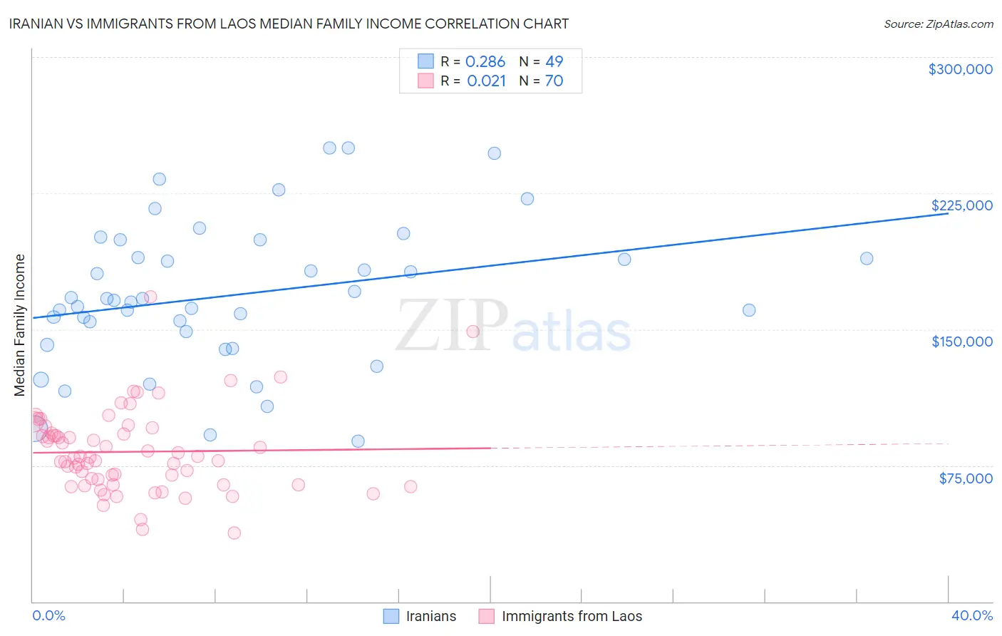 Iranian vs Immigrants from Laos Median Family Income