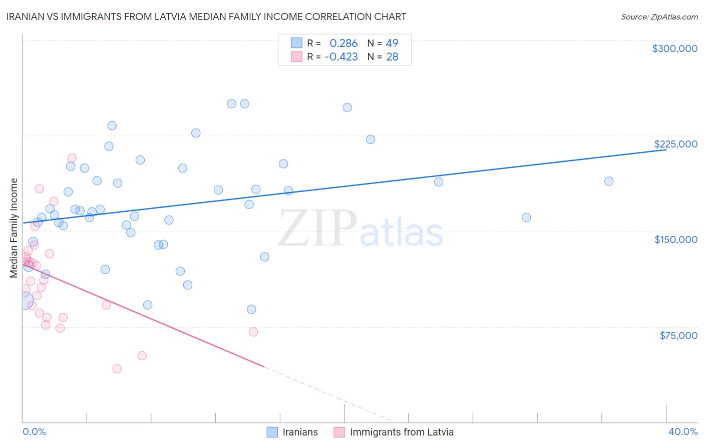 Iranian vs Immigrants from Latvia Median Family Income