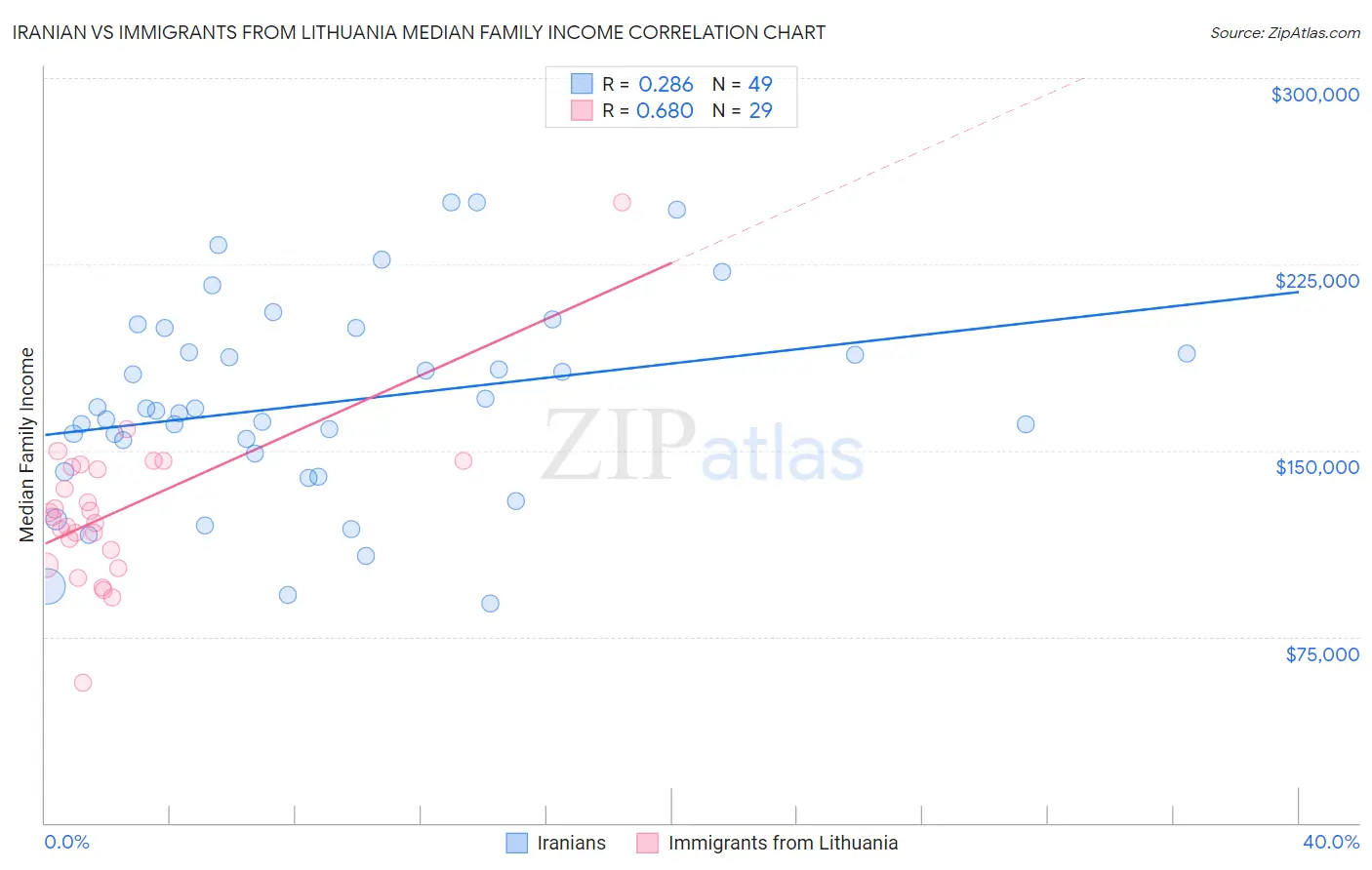 Iranian vs Immigrants from Lithuania Median Family Income