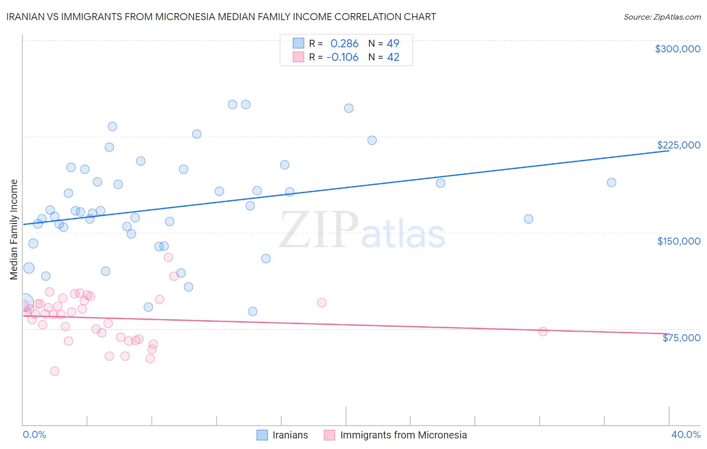 Iranian vs Immigrants from Micronesia Median Family Income