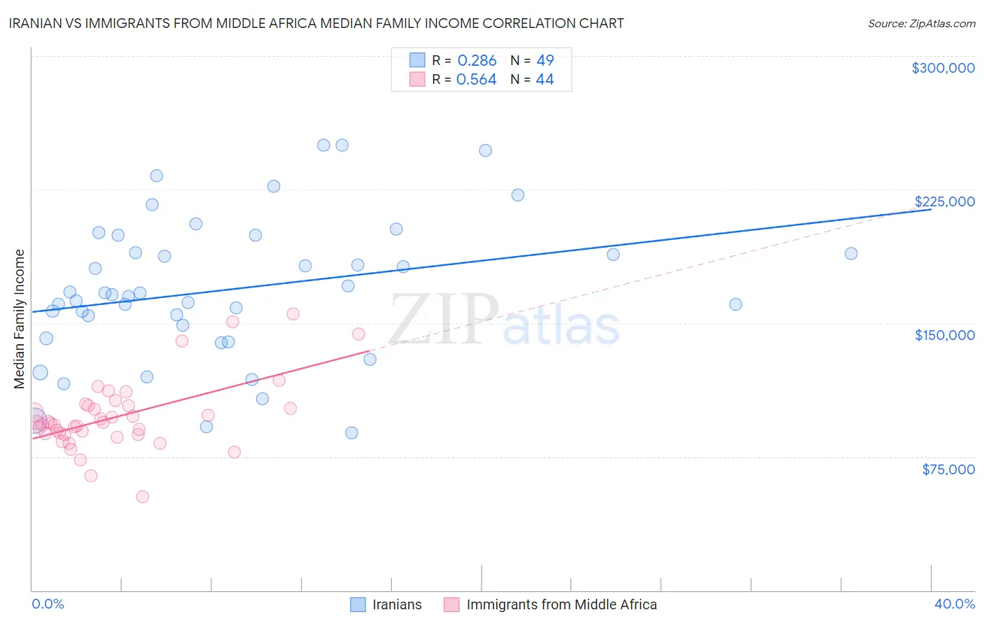 Iranian vs Immigrants from Middle Africa Median Family Income