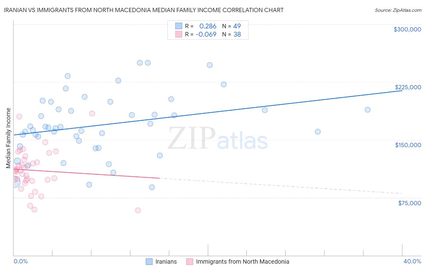 Iranian vs Immigrants from North Macedonia Median Family Income