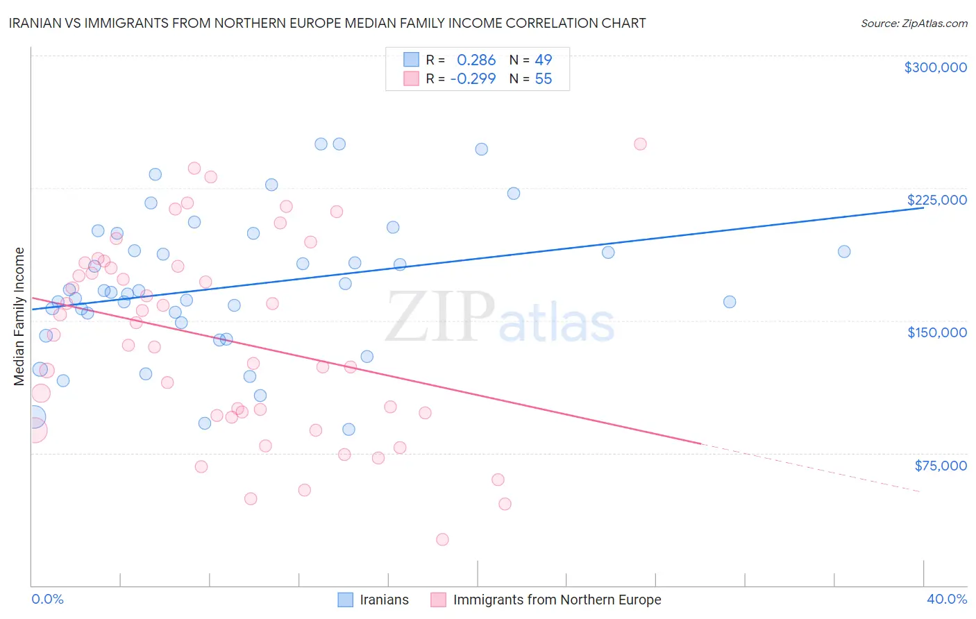 Iranian vs Immigrants from Northern Europe Median Family Income