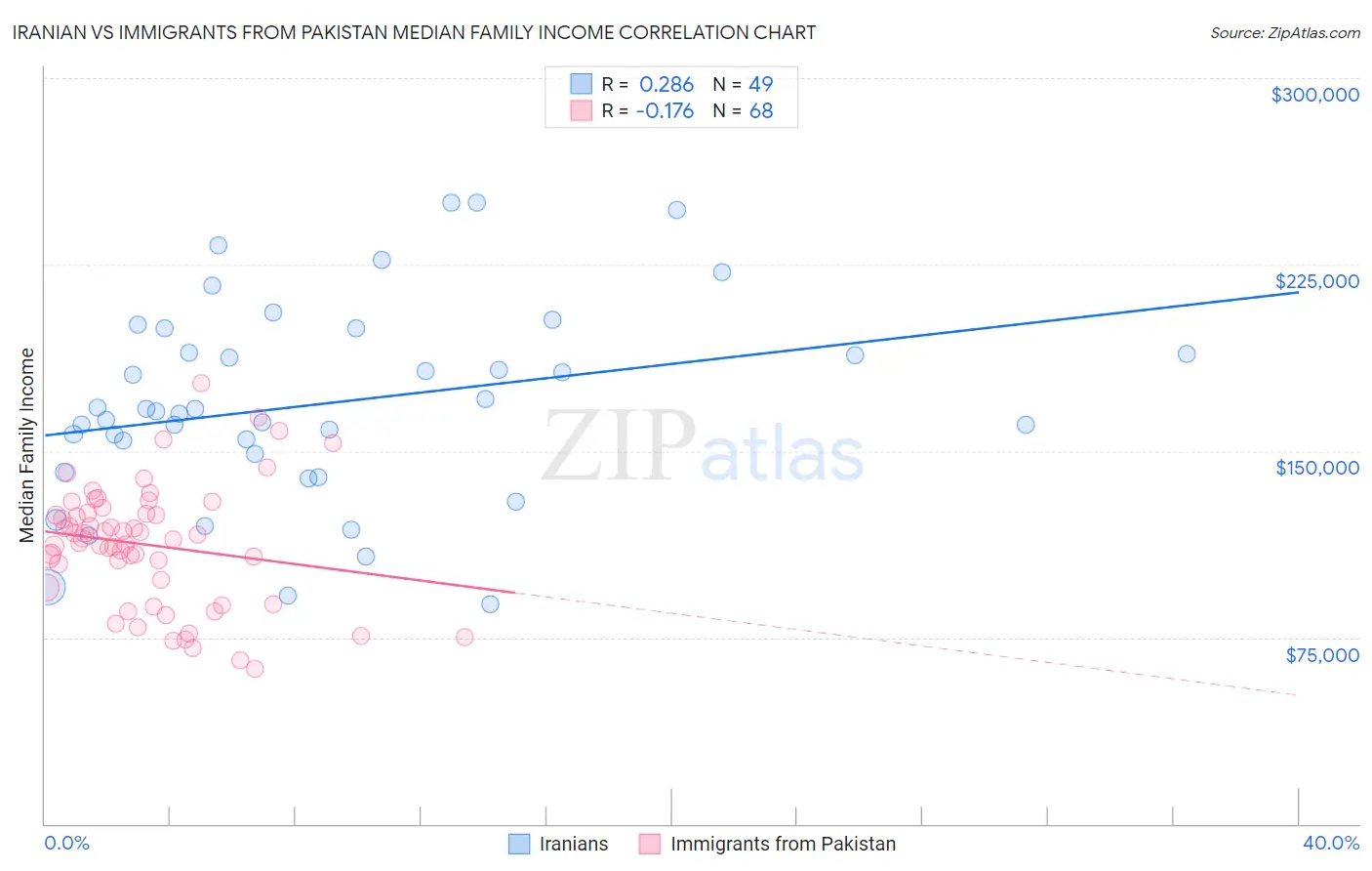 Iranian vs Immigrants from Pakistan Median Family Income