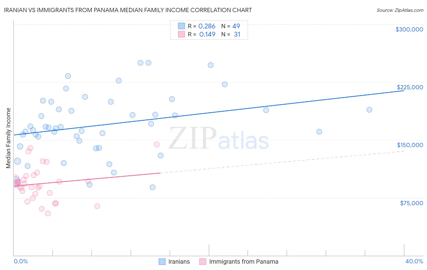 Iranian vs Immigrants from Panama Median Family Income