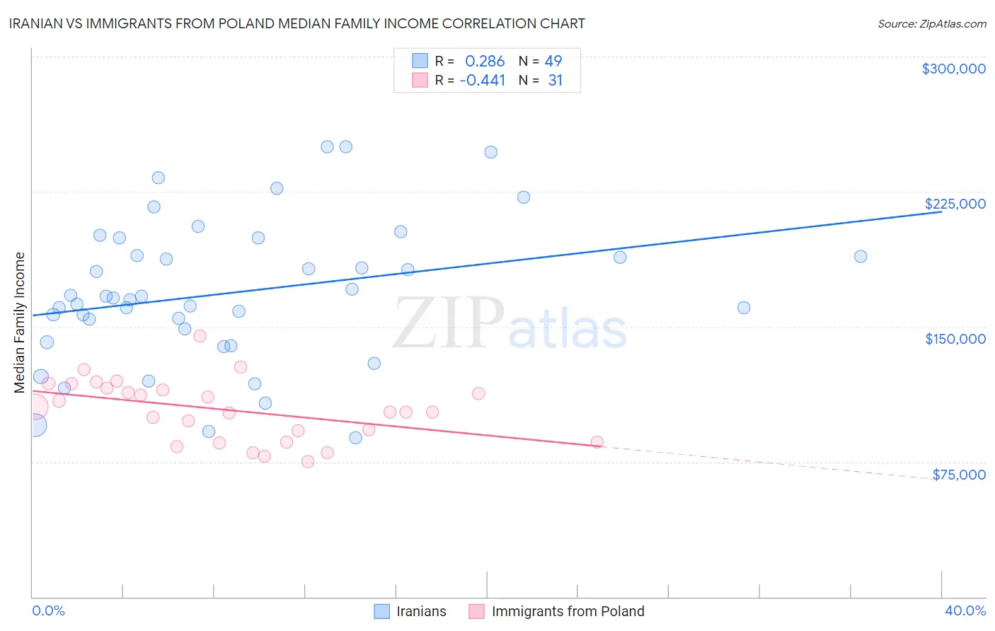 Iranian vs Immigrants from Poland Median Family Income