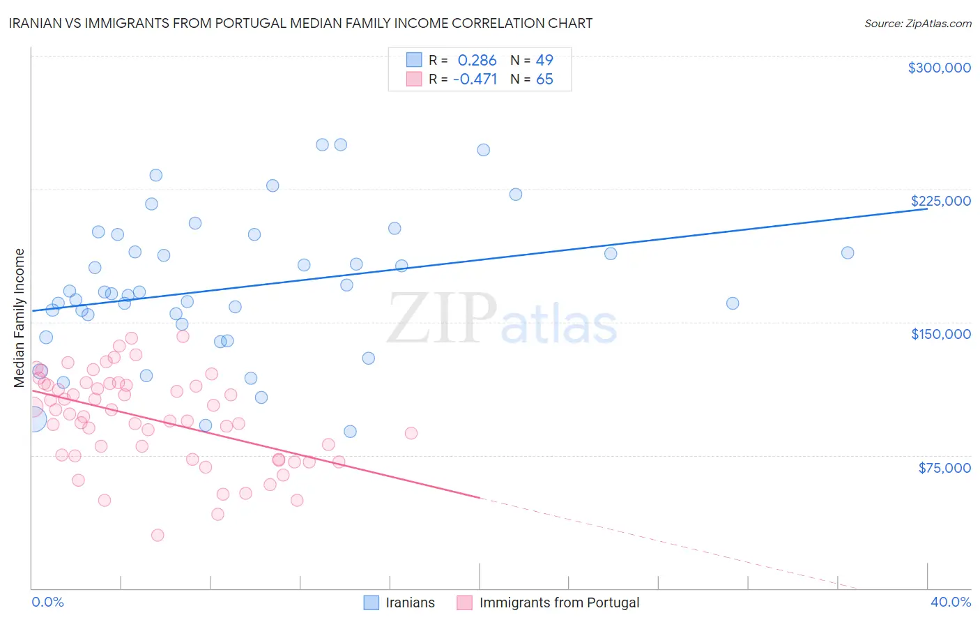 Iranian vs Immigrants from Portugal Median Family Income