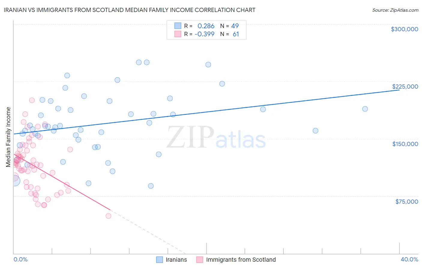 Iranian vs Immigrants from Scotland Median Family Income