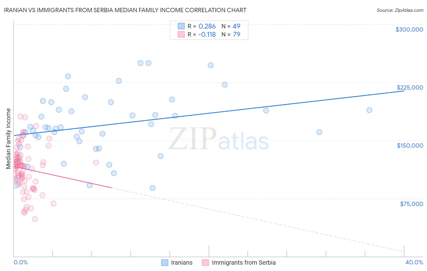Iranian vs Immigrants from Serbia Median Family Income