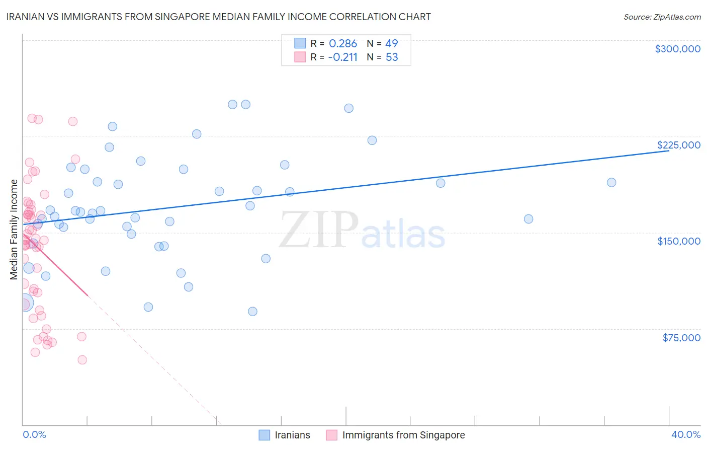 Iranian vs Immigrants from Singapore Median Family Income