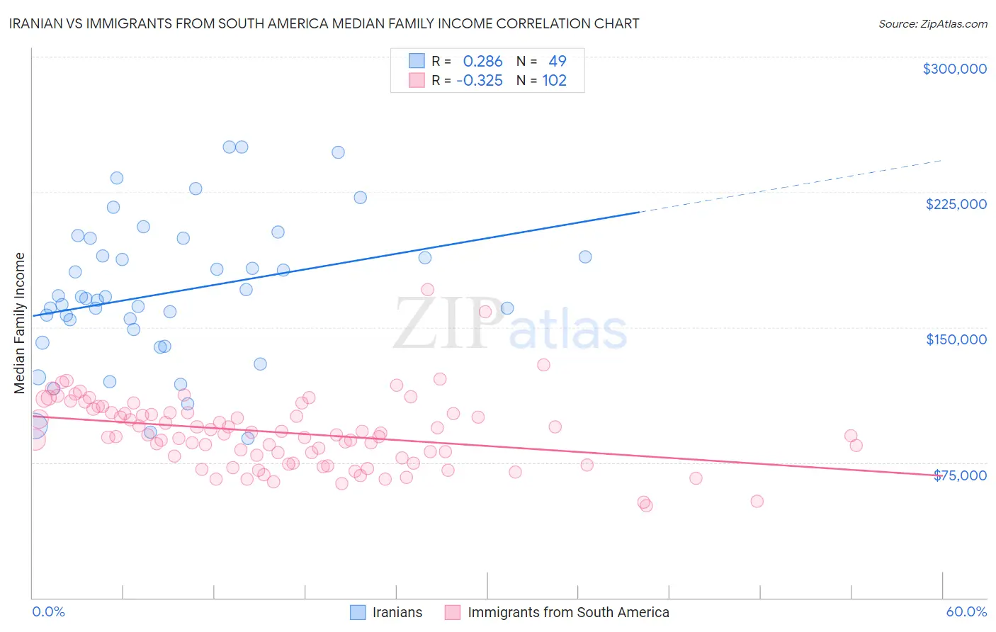 Iranian vs Immigrants from South America Median Family Income