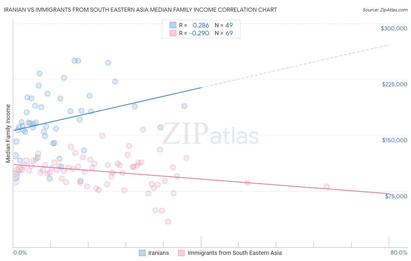 Iranian vs Immigrants from South Eastern Asia Median Family Income