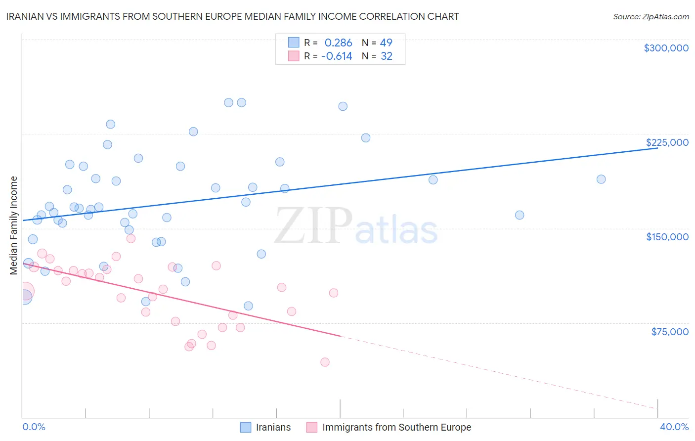 Iranian vs Immigrants from Southern Europe Median Family Income