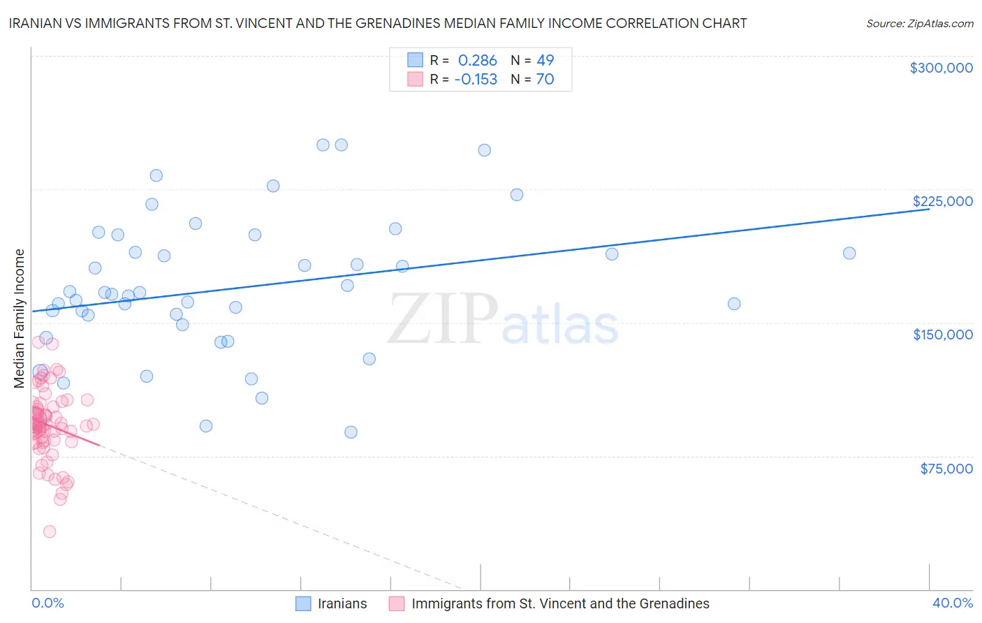 Iranian vs Immigrants from St. Vincent and the Grenadines Median Family Income