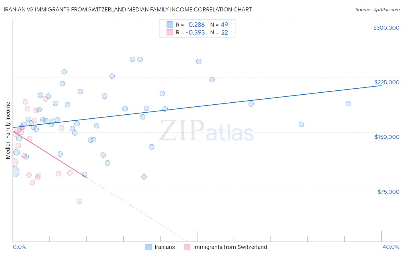 Iranian vs Immigrants from Switzerland Median Family Income