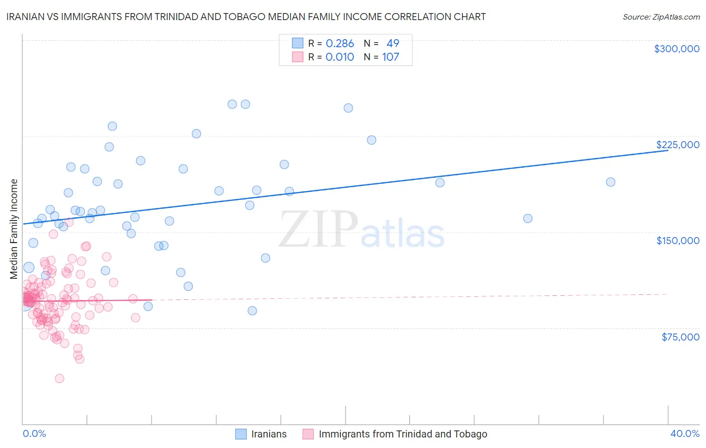 Iranian vs Immigrants from Trinidad and Tobago Median Family Income