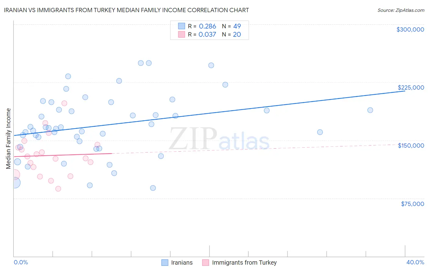Iranian vs Immigrants from Turkey Median Family Income