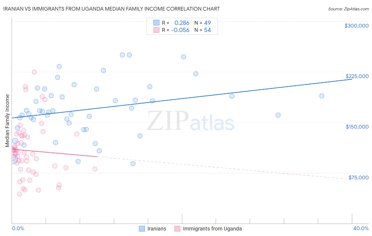 Iranian vs Immigrants from Uganda Median Family Income