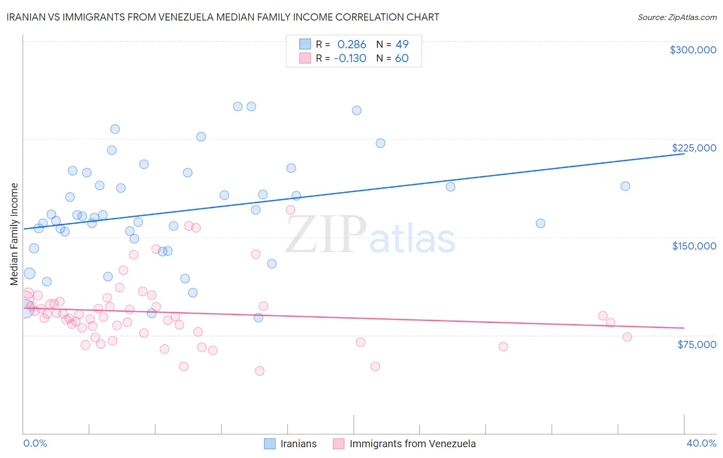 Iranian vs Immigrants from Venezuela Median Family Income