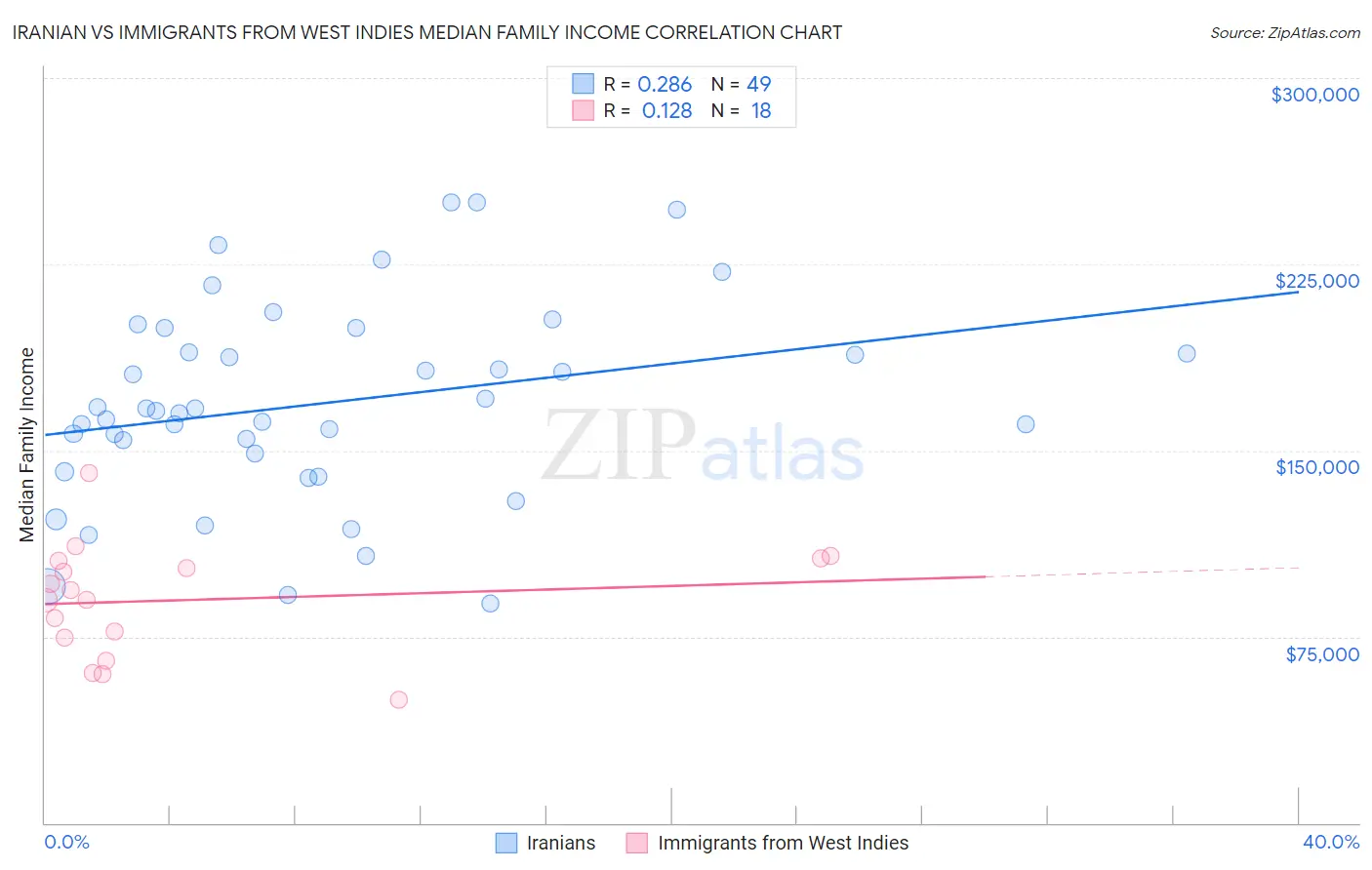 Iranian vs Immigrants from West Indies Median Family Income