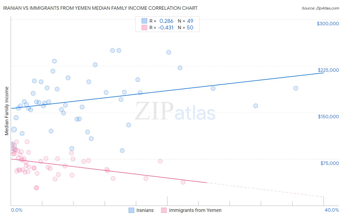 Iranian vs Immigrants from Yemen Median Family Income