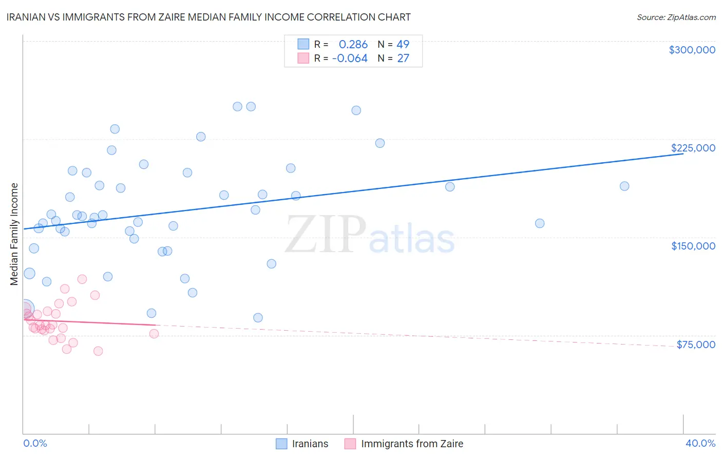 Iranian vs Immigrants from Zaire Median Family Income