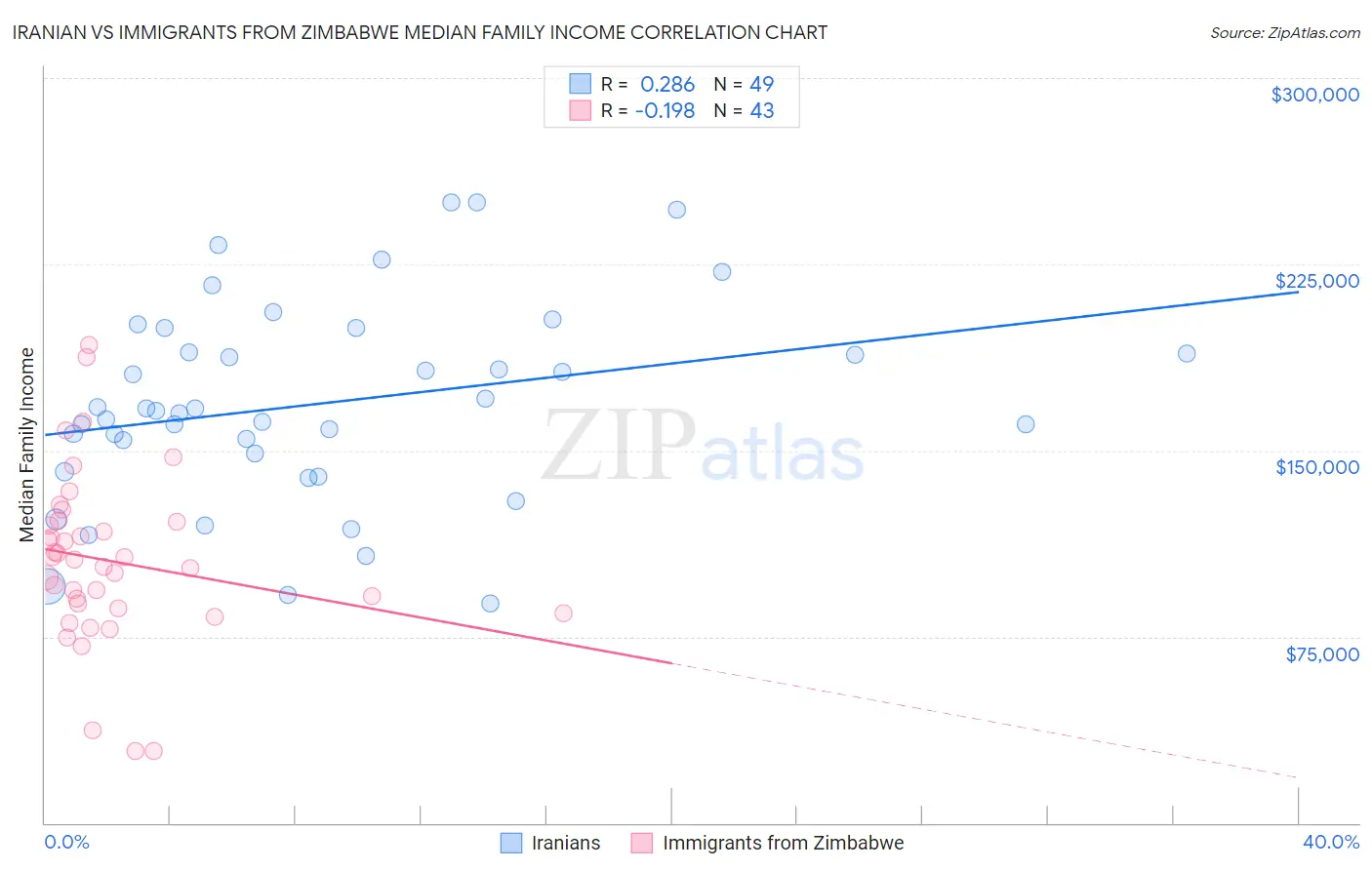 Iranian vs Immigrants from Zimbabwe Median Family Income