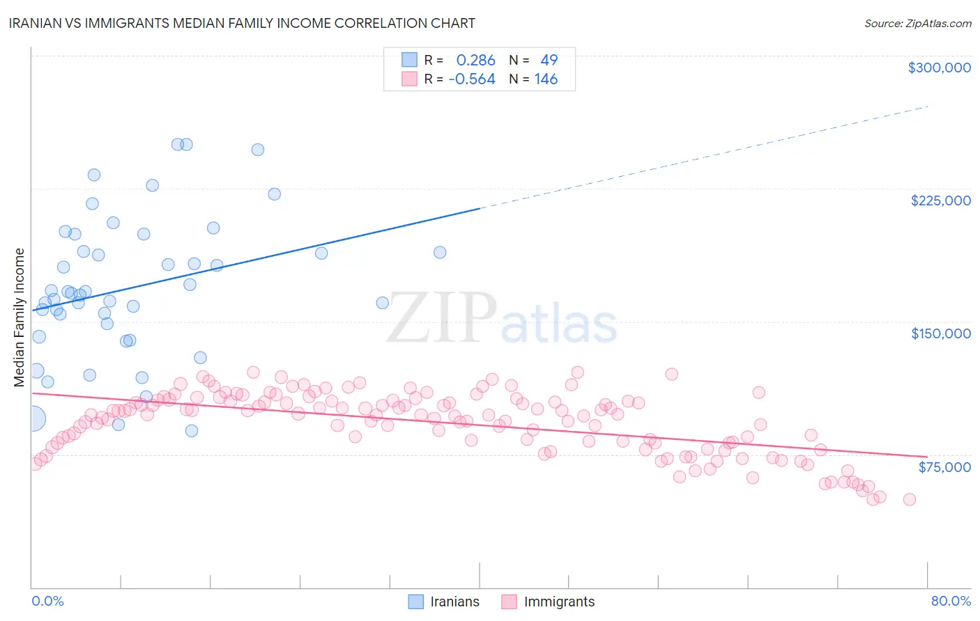 Iranian vs Immigrants Median Family Income