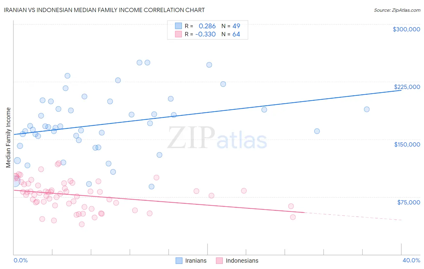 Iranian vs Indonesian Median Family Income