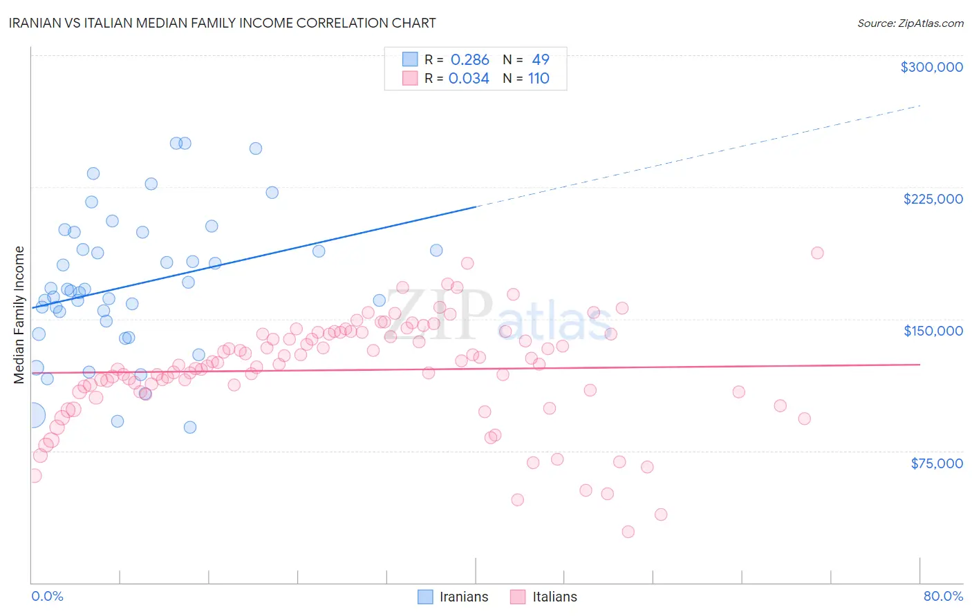 Iranian vs Italian Median Family Income