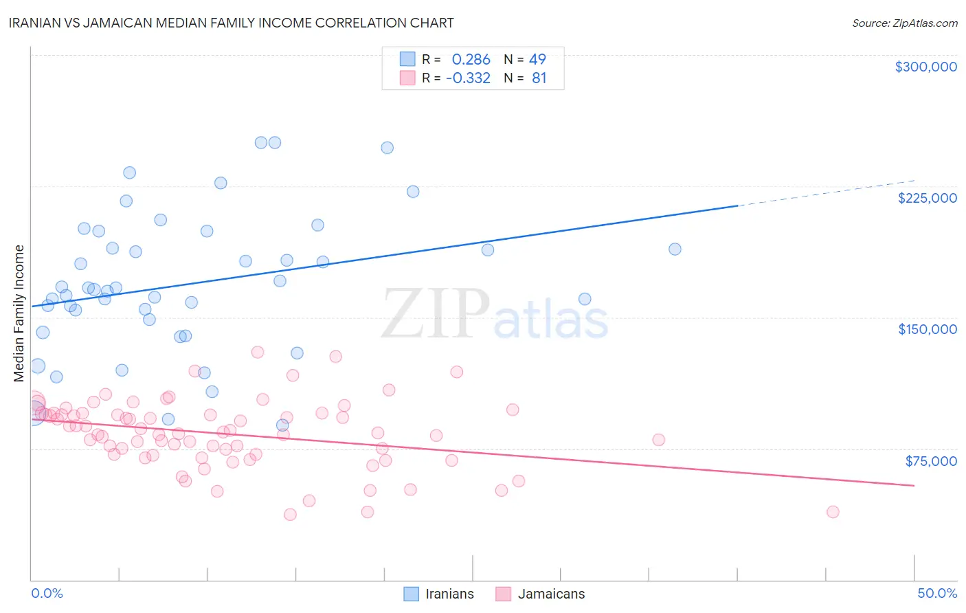 Iranian vs Jamaican Median Family Income