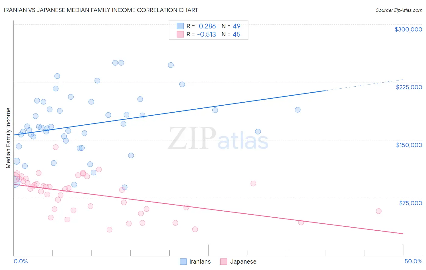 Iranian vs Japanese Median Family Income