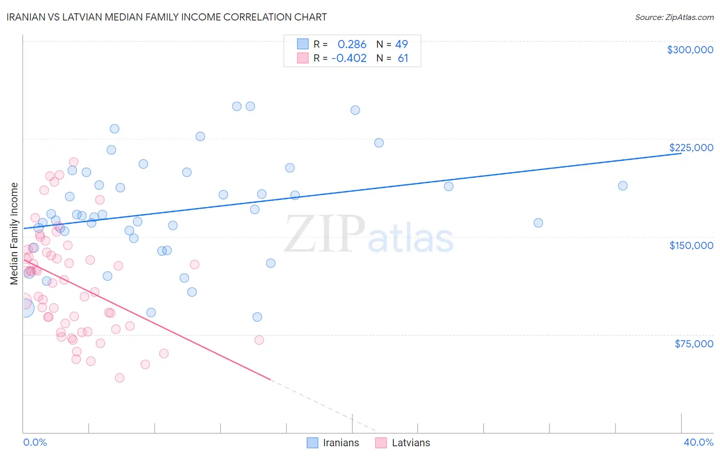 Iranian vs Latvian Median Family Income