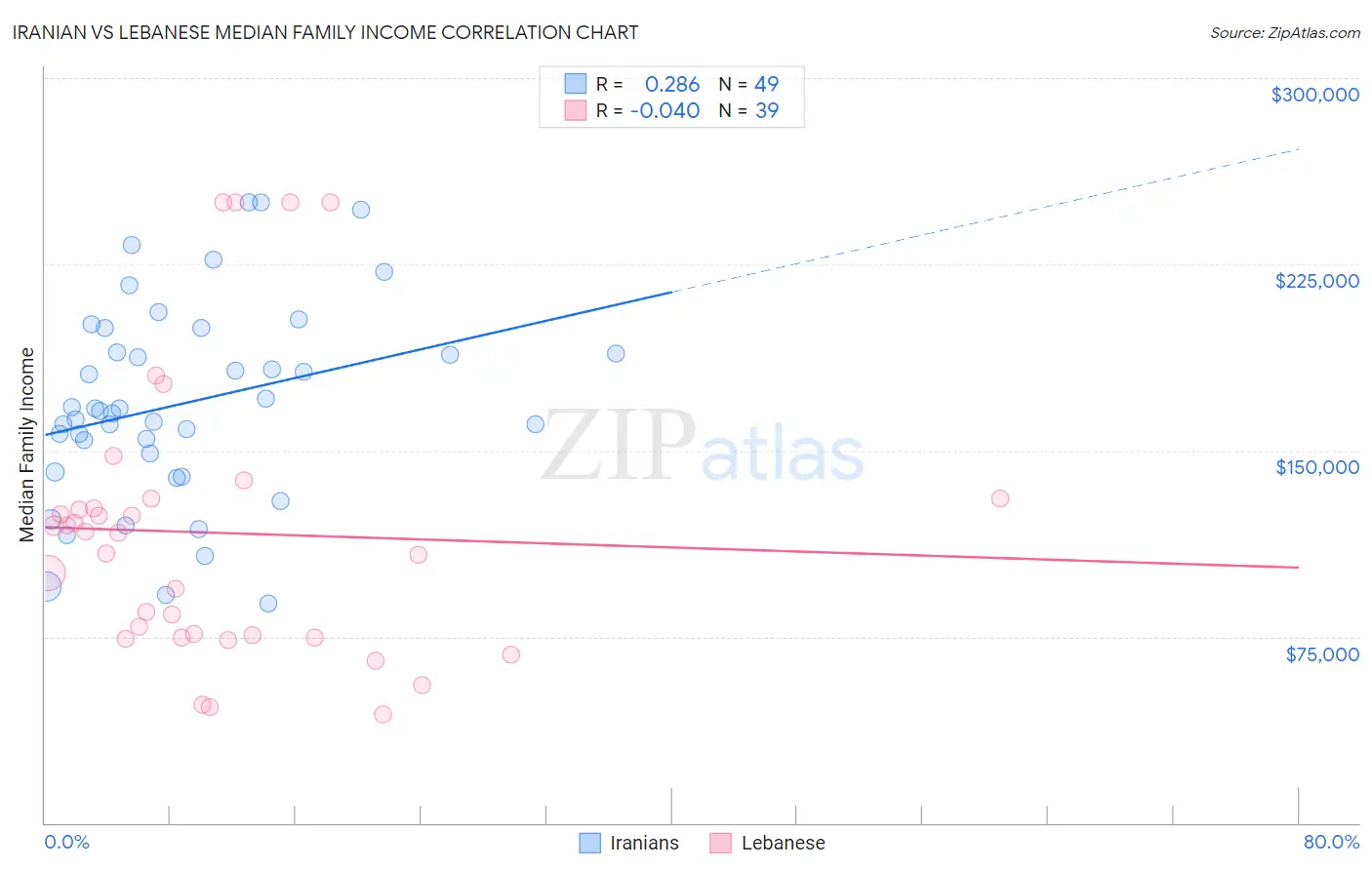 Iranian vs Lebanese Median Family Income