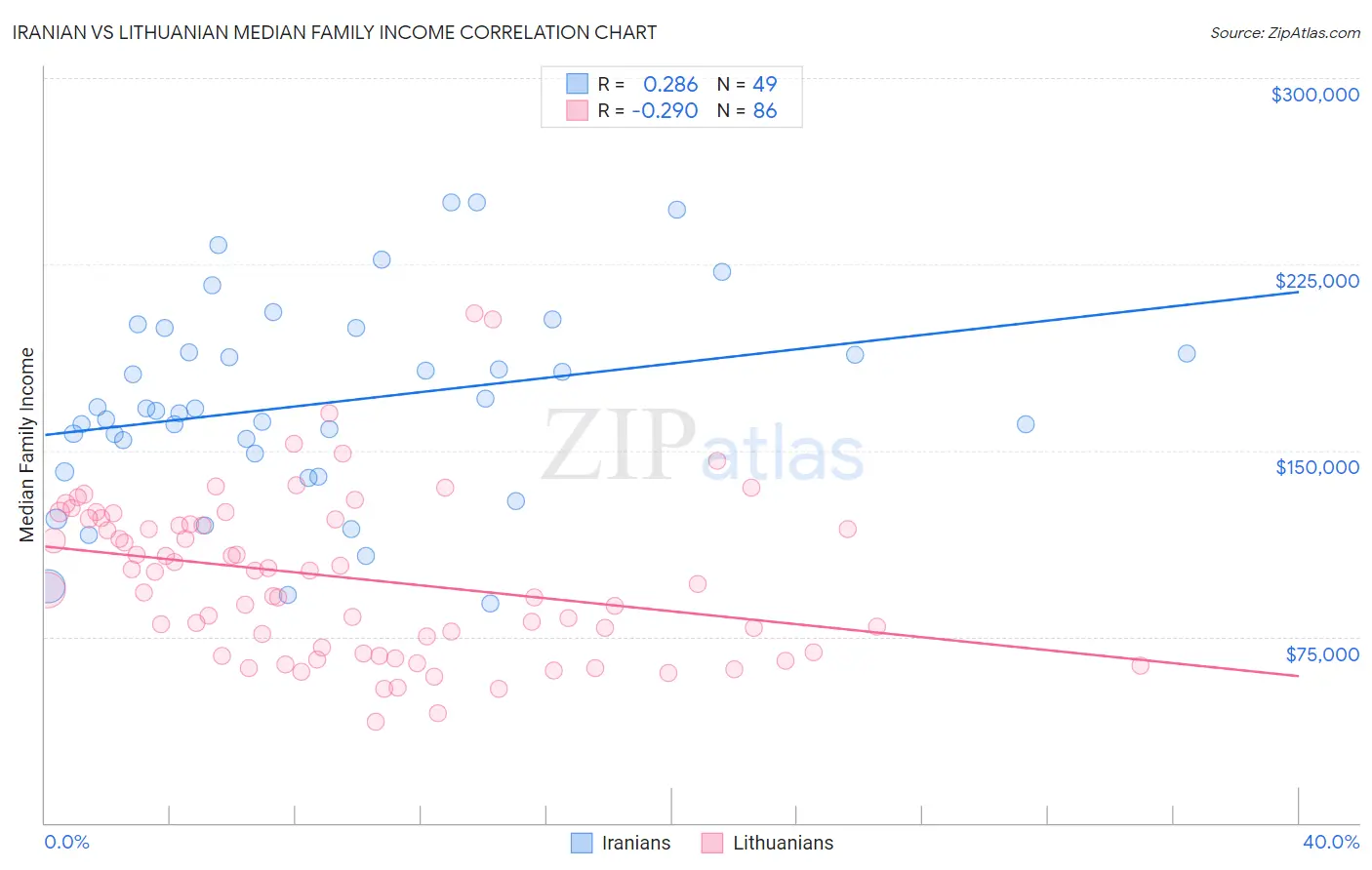 Iranian vs Lithuanian Median Family Income