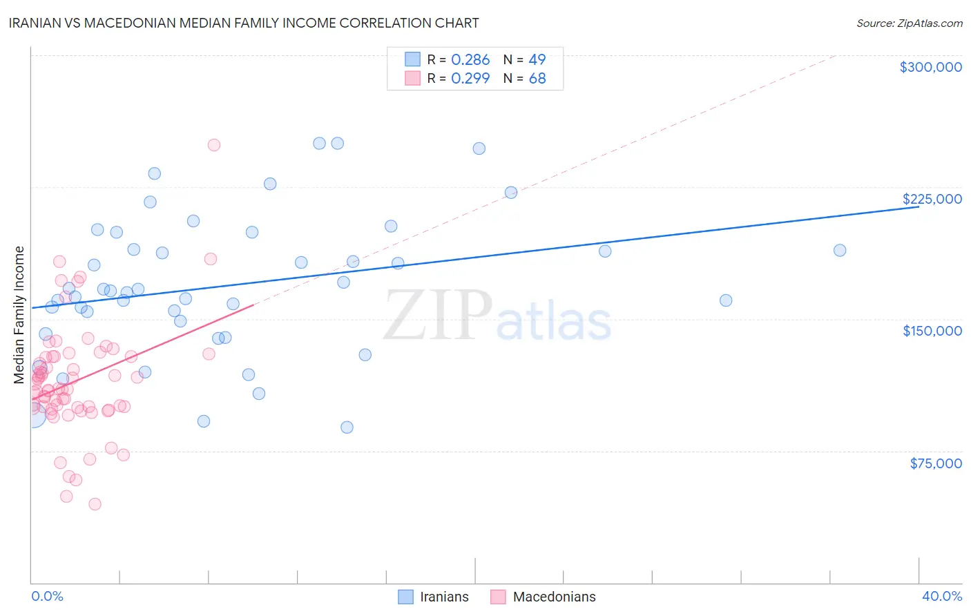 Iranian vs Macedonian Median Family Income