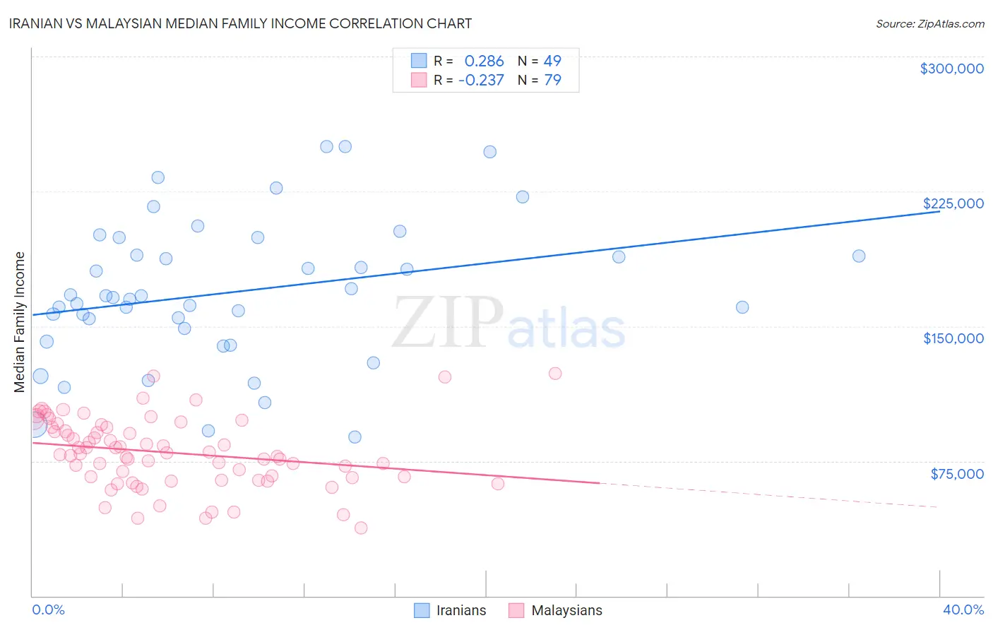 Iranian vs Malaysian Median Family Income