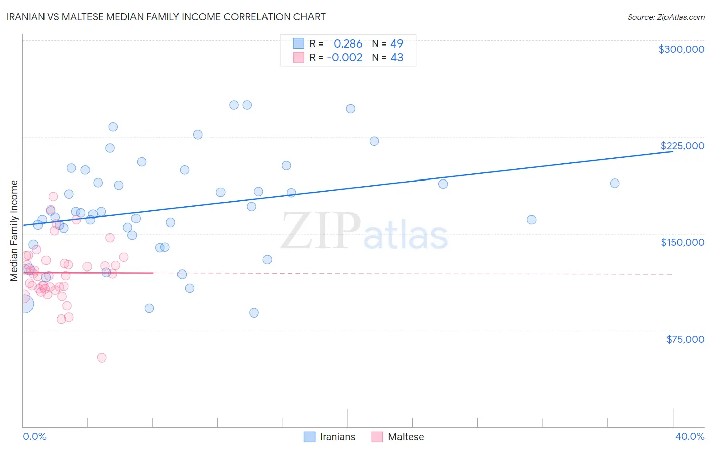 Iranian vs Maltese Median Family Income