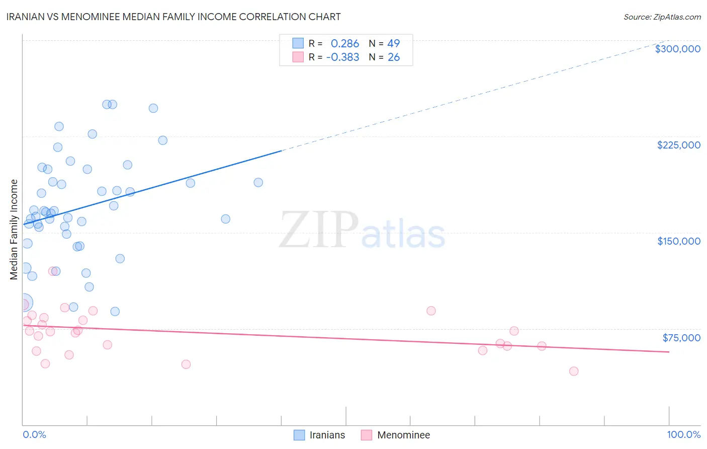 Iranian vs Menominee Median Family Income