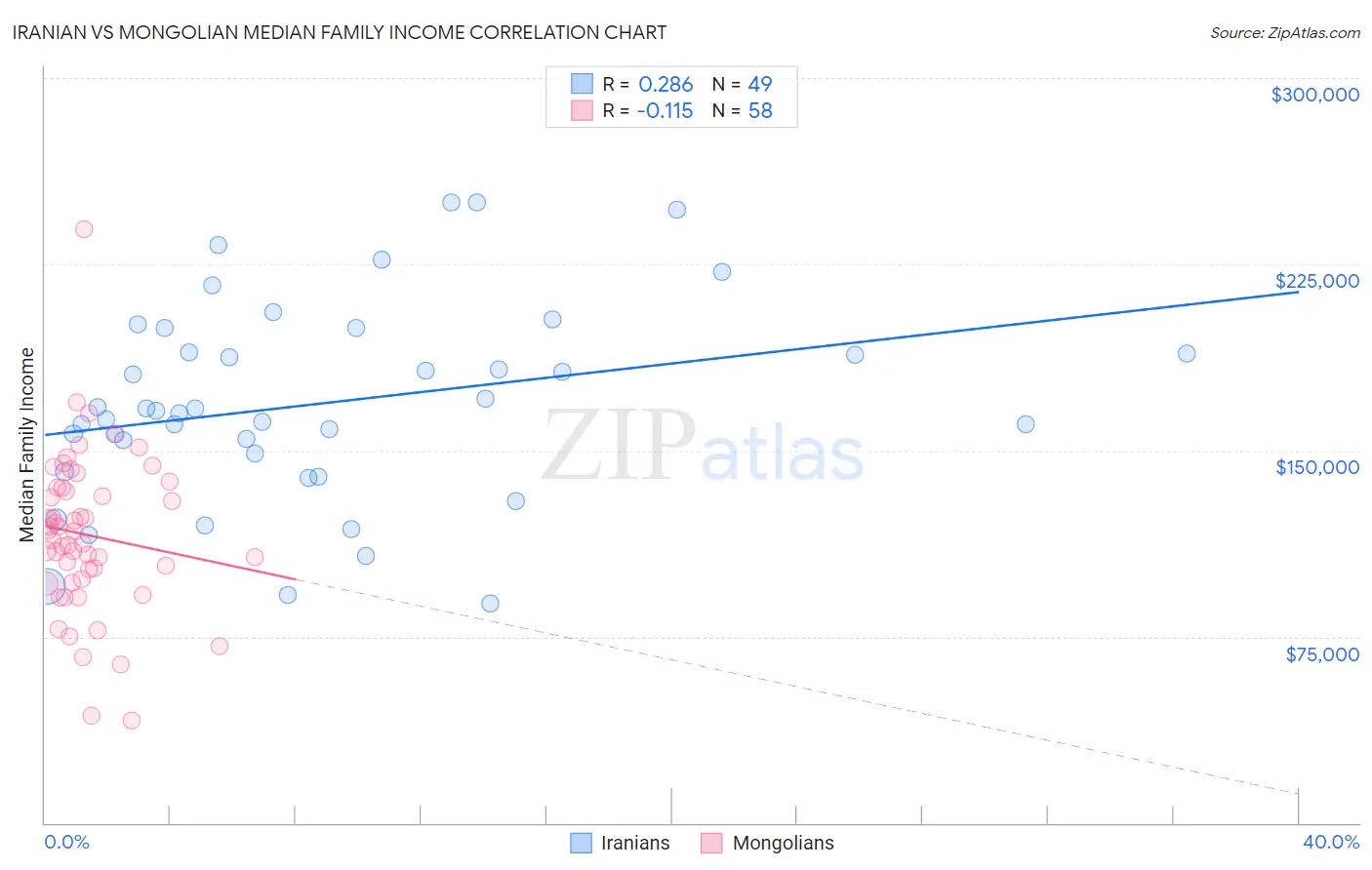 Iranian vs Mongolian Median Family Income