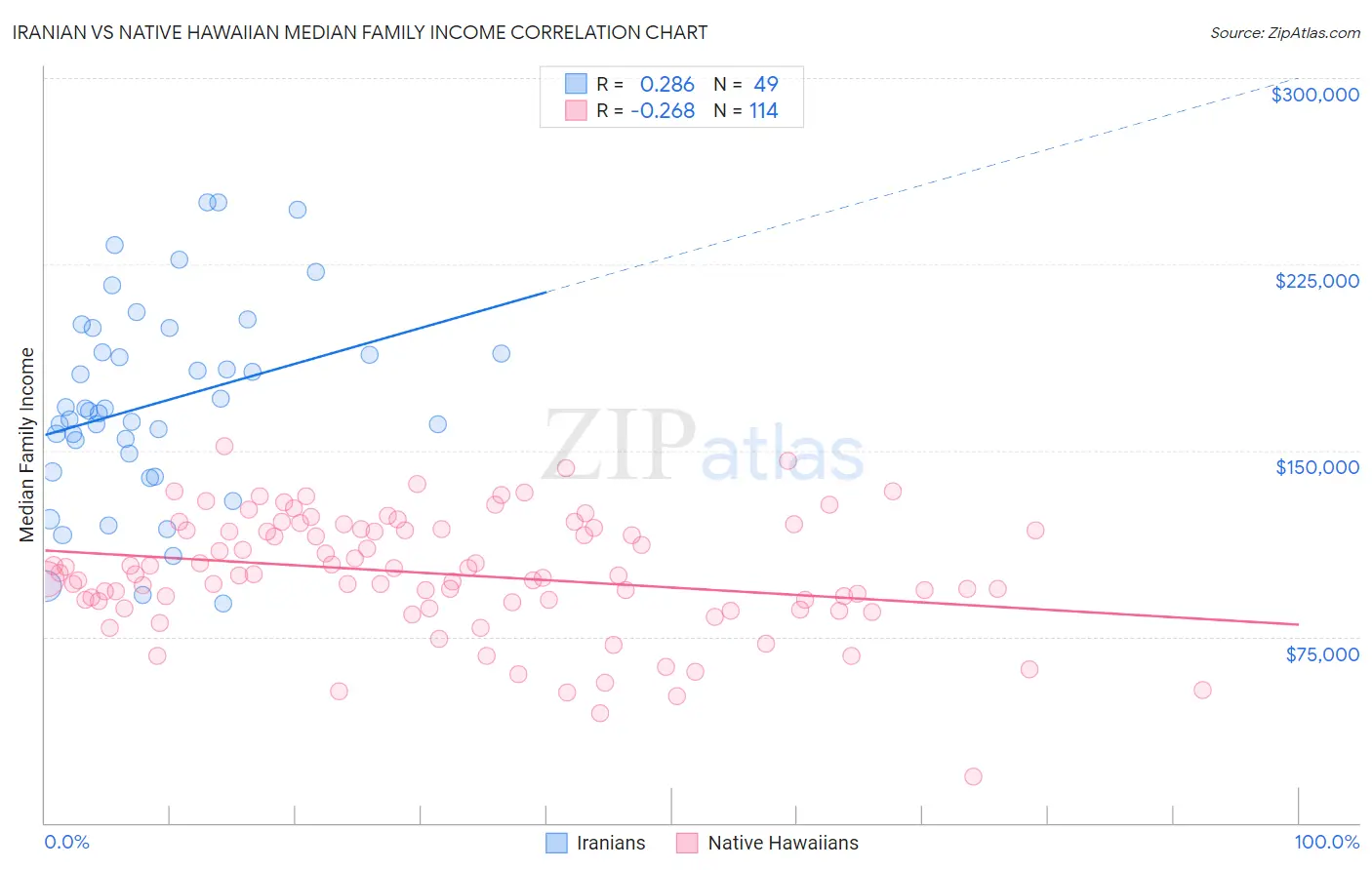 Iranian vs Native Hawaiian Median Family Income