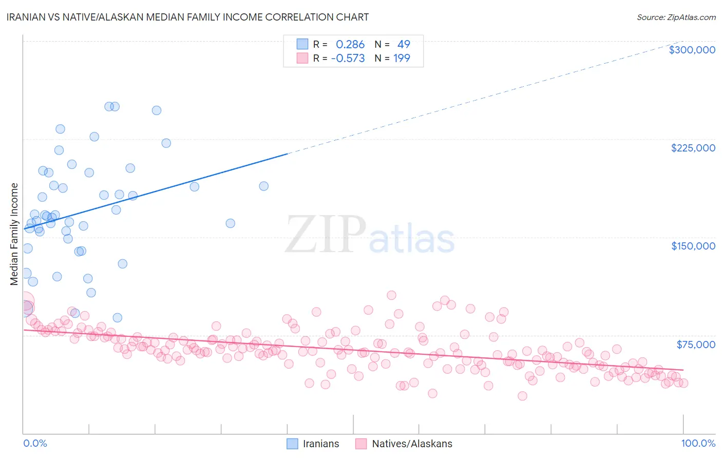 Iranian vs Native/Alaskan Median Family Income