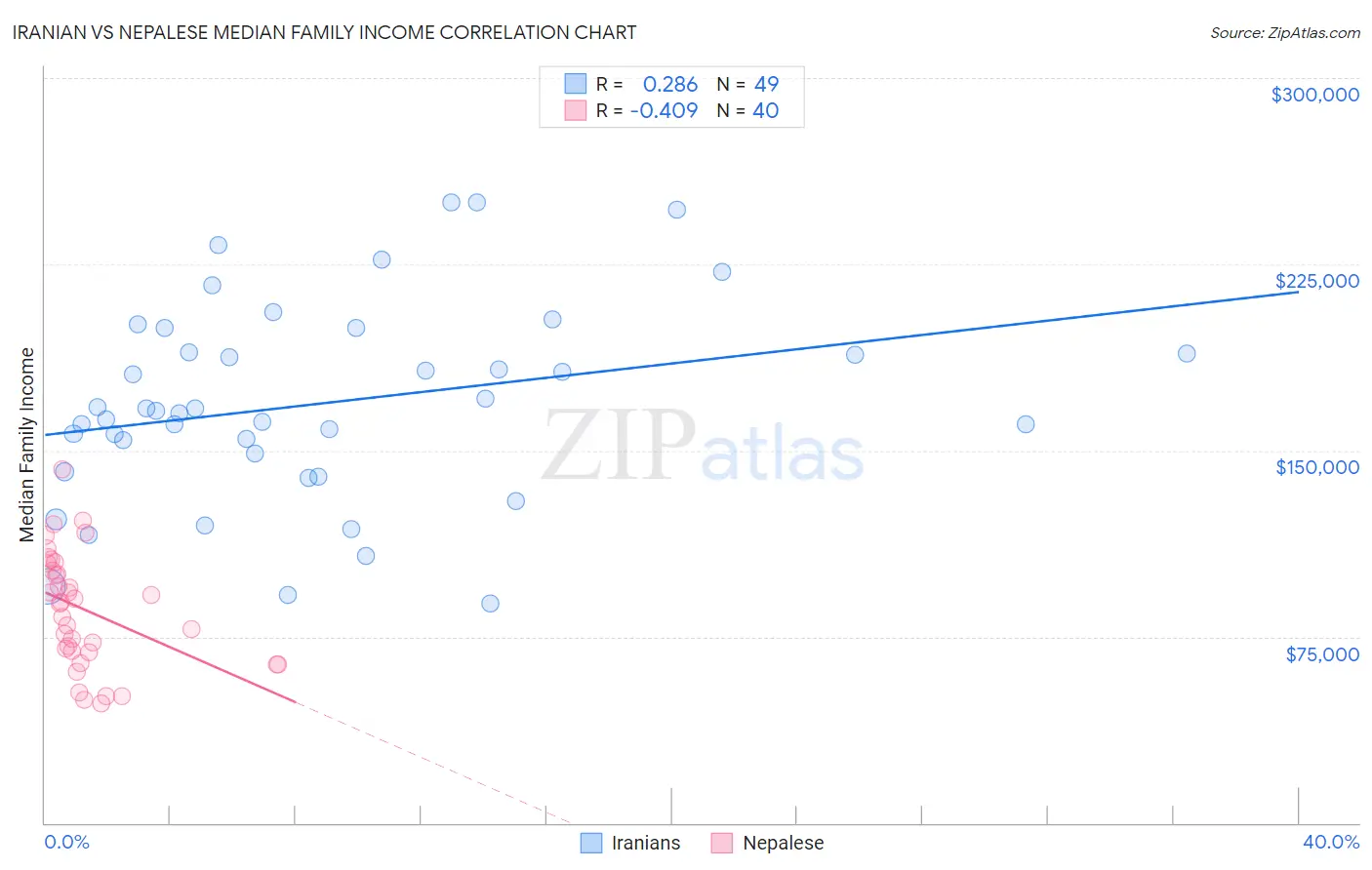 Iranian vs Nepalese Median Family Income